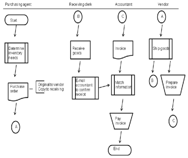 Consider the flowchart below (Figure TB13-4). Use the generalized model of business process management discussed in the text to recommend improvements to the acquisition / payment process depicted. As a reminder, the steps in the generalized model of business process management are: (1) Select the process and define its boundaries. (2) Observe, document and map the process steps and flow. (3) Collect process-related data. (4) Analyze the collected data. (5) Identify and prioritize potential process improvements. (6) Optimize the process. (7) Implement and monitor process improvements.