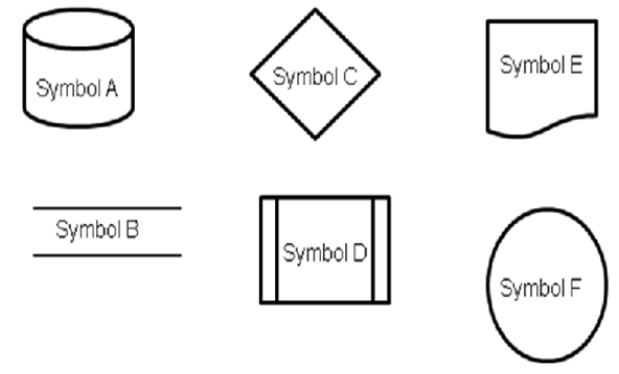 <strong>Consider the following set of symbols and the ELM case as you respond to the next question: ELM Corporation sells durable medical equipment, such as wheelchairs and hospital beds; each salesperson at ELM specializes in a specific type of medical equipment. When a prospective client comes into their store, a greeter does a preliminary needs assessment to determine what type(s) of equipment the client requires. Based on that preliminary assessment, the greeter will match the client with a member of the sales staff. The staff specialist does a more detailed needs assessment, the results of which go into a computerized database along with the client's name, address, phone number and other related information. After the needs assessment, the staff specialist determines the client's budget, as well as whether the client has insurance coverage for the desired equipment; clients without insurance coverage receive a 10% discount on all equipment purchased up to $1,000, and a 20% discount for any sales over $1,000. The staff specialist makes recommendations based on the client's needs and budget. If the client chooses to purchase from ELM, the store fills out any necessary insurance paperwork and collects the client's portion of the bill. For example, if an insured client purchases a wheelchair with a price of $2,000 and the insurance covers 80%, ELM collects $400 from the client at the time of the sale. ELM accepts cash, checks and major credit cards from clients. Insurance payments go directly to ELM's bank account and normally arrive within 60 days of the sale. If the client needs more than one type of durable medical equipment, the first staff specialist introduces the client to a subsequent staff specialist, who repeats the process until all the client's equipment needs are met. ELM's customer database could be represented with:</strong> A)Symbol A only B)Symbol B only C)Either Symbol A or Symbol B D)Neither Symbol A nor Symbol B