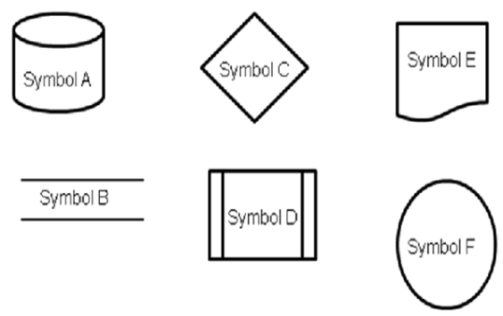 <strong>Consider the following set of symbols and the ELM case as you respond to the next question: ELM Corporation sells durable medical equipment, such as wheelchairs and hospital beds; each salesperson at ELM specializes in a specific type of medical equipment. When a prospective client comes into their store, a greeter does a preliminary needs assessment to determine what type(s) of equipment the client requires. Based on that preliminary assessment, the greeter will match the client with a member of the sales staff. The staff specialist does a more detailed needs assessment, the results of which go into a computerized database along with the client's name, address, phone number and other related information. After the needs assessment, the staff specialist determines the client's budget, as well as whether the client has insurance coverage for the desired equipment; clients without insurance coverage receive a 10% discount on all equipment purchased up to $1,000, and a 20% discount for any sales over $1,000. The staff specialist makes recommendations based on the client's needs and budget. If the client chooses to purchase from ELM, the store fills out any necessary insurance paperwork and collects the client's portion of the bill. For example, if an insured client purchases a wheelchair with a price of $2,000 and the insurance covers 80%, ELM collects $400 from the client at the time of the sale. ELM accepts cash, checks and major credit cards from clients. Insurance payments go directly to ELM's bank account and normally arrive within 60 days of the sale. If the client needs more than one type of durable medical equipment, the first staff specialist introduces the client to a subsequent staff specialist, who repeats the process until all the client's equipment needs are met. In a systems flowchart of ELM's sales / collection process, conduct preliminary needs assessment would most likely be depicted with:</strong> A)Symbol C B)Symbol D C)Symbol F D)Some other symbol not shown above