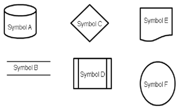 <strong>Consider the following set of symbols and the ELM case as you respond to the next question: ELM Corporation sells durable medical equipment, such as wheelchairs and hospital beds; each salesperson at ELM specializes in a specific type of medical equipment. When a prospective client comes into their store, a greeter does a preliminary needs assessment to determine what type(s) of equipment the client requires. Based on that preliminary assessment, the greeter will match the client with a member of the sales staff. The staff specialist does a more detailed needs assessment, the results of which go into a computerized database along with the client's name, address, phone number and other related information. After the needs assessment, the staff specialist determines the client's budget, as well as whether the client has insurance coverage for the desired equipment; clients without insurance coverage receive a 10% discount on all equipment purchased up to $1,000, and a 20% discount for any sales over $1,000. The staff specialist makes recommendations based on the client's needs and budget. If the client chooses to purchase from ELM, the store fills out any necessary insurance paperwork and collects the client's portion of the bill. For example, if an insured client purchases a wheelchair with a price of $2,000 and the insurance covers 80%, ELM collects $400 from the client at the time of the sale. ELM accepts cash, checks and major credit cards from clients. Insurance payments go directly to ELM's bank account and normally arrive within 60 days of the sale. If the client needs more than one type of durable medical equipment, the first staff specialist introduces the client to a subsequent staff specialist, who repeats the process until all the client's equipment needs are met. In a systems flowchart of ELM's sales / collection process, Symbol C could be labeled with any of the following except:</strong> A)Insurance coverage? B)Needs assessment? C)Make sale? D)Additional equipment needed?
