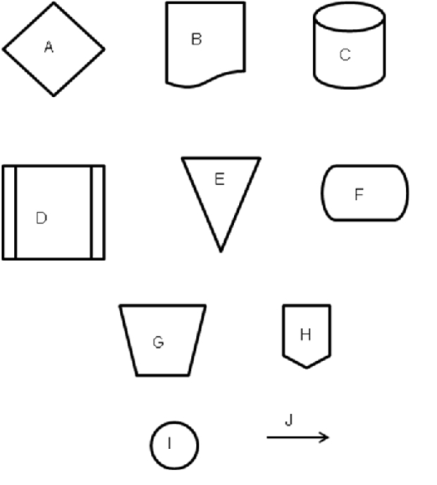 Several symbols that might be used in a systems flowchart of the sales / collection process are listed below. Indicate which symbol should be used to depict each of the following. Some symbols may be used more than once; others may not be used at all. 1) Bill of lading 2) Customer invoice 3) Electronic sales transaction file 4) Employee master file (computerized) 5) Fill order 6) Grant credit? 7) Manually file by name 8) Manually prepare items for shipment 9) Start 10) To bank