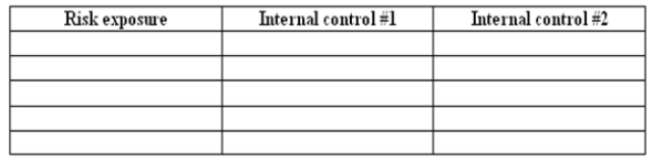 Analyze the following narrative. Identify five risk exposures ELM faces; for each exposure, recommend two internal controls. ELM Corporation sells durable medical equipment, such as wheelchairs and hospital beds; each salesperson at ELM specializes in a specific type of medical equipment. When a prospective client comes into their store, a greeter does a preliminary needs assessment to determine what type(s) of equipment the client requires. Based on that preliminary assessment, the greeter will match the client with a member of the sales staff. The staff specialist does a more detailed needs assessment, the results of which go into a computerized database along with the client's name, address, phone number and other related information. After the needs assessment, the staff specialist determines the client's budget, as well as whether the client has insurance coverage for the desired equipment; clients without insurance coverage receive a 10% discount on all equipment purchased up to $1,000, and a 20% discount for any sales over $1,000. The staff specialist makes recommendations based on the client's needs and budget. If the client chooses to purchase from ELM, the store fills out any necessary insurance paperwork and collects the client's portion of the bill. For example, if an insured client purchases a wheelchair with a price of $2,000 and the insurance covers 80%, ELM collects $400 from the client at the time of the sale. ELM accepts cash, checks and major credit cards from clients. Insurance payments go directly to ELM and normally arrive within 60 days of the sale. If the client needs more than one type of durable medical equipment, the first staff specialist introduces the client to a subsequent staff specialist, who repeats the process until all the client's equipment needs are met.