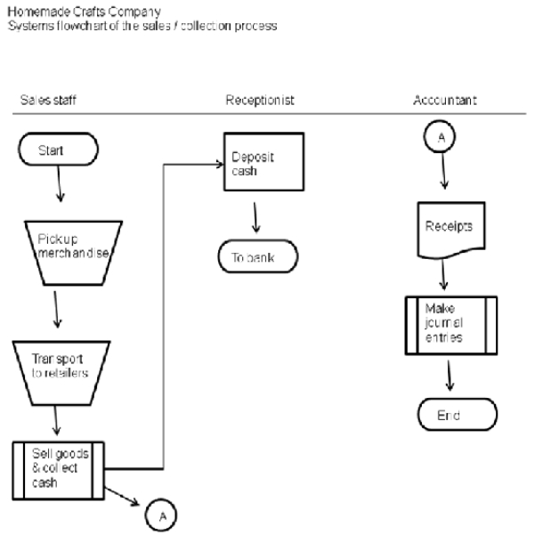 Prepare a narrative description of the sales / collection process depicted in the systems flowchart below. Then, identify three risk exposures for the company's sales / collection process; for each risk exposure, suggest one internal control you would implement.