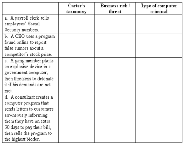 The chapter discussed the four elements of Carter's taxonomy of computer crime, eleven business risks / threats to information systems and seven common types of computer criminals. Classify each item below using each of them.