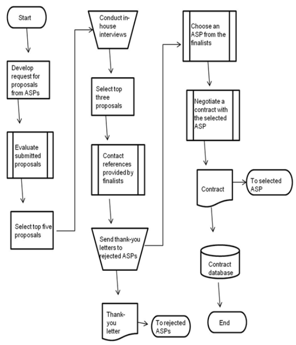Organizations that implement ERP systems bear the risk of project failure for a variety of reasons, one of which is inadequate education and training. Complete the table below to develop an enterprise risk management plan that addresses that risk. Internal environment: top management demonstrates supportRisk response: ReduceControl activities: Plan specific training workshops.Information & communication: Publicize the plan in newslettersMonitoring: Assess employee knowledge before and after tr