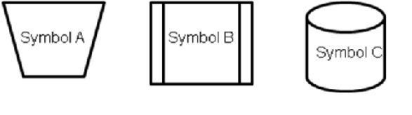 <strong>Consider the following flowchart symbols as you respond to the next question: BLG Corporation uses systems flowcharts to teach its new employees about company procedures. If BLG adopts XBRL, those system flowcharts will likely incorporate fewer of ___ because ___.</strong> A)Symbol C; databases are unnecessary when using XBRL. B)Symbol A; no manual processes are permitted when using XBRL. C)Symbol A; XBRL automates many tasks that may have been completed manually. D)None of the above; the use of XBRL will not affect symbols used in systems flowcharts.