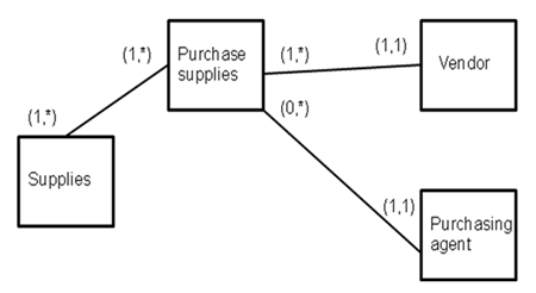 <strong>Consider the following REA diagram as you respond to the next question: Which of the following is an external agent in the model?</strong> A)Vendor B)Purchasing agent C)Both A and B D)Neither A nor B