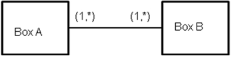 <strong>To answer the next question, consider the following partial REA model in the context of the case: ABC Consulting's employees include management, consultants and office staff. The company accepts engagements related to internal control design and evaluation, as well as enterprise risk management plans. A customer can purchase the two services independently of one another. The office staff bills clients on a monthly basis with terms of 2 / 10, n / 30. All consulting clients must sign a contract, which is also signed by an ABC manager. One member of ABC's management team assigns at least one consultant to work with the customer until the engagement is complete. Consultants can be assigned to multiple engagements simultaneously, but every consultant must always be working on at least one engagement. Each client may have only one contract with ABC at a time. If Box A is labeled assign employees, Box B could be labeled:</strong> A)Management B)Consultants C)Complete engagement D)Any of the above