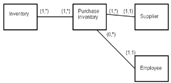 <strong>Consider the following REA model as you answer the next question: The employee table is likely to include which of the following fields: (i) department, (ii) gender.</strong> A)I only B)II only C)Both I and II D)Neither I nor II