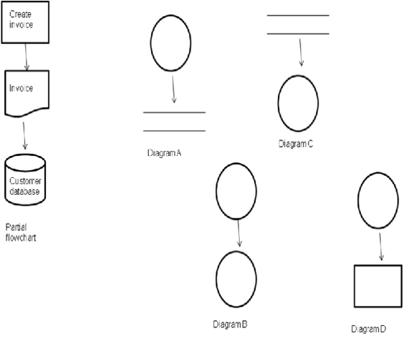 <strong>Refer to the illustrations below as you answer the next question:   If the partial flowchart were converted to a data flow diagram, which of the following would most closely represent it?</strong> A)Diagram A B)Diagram B C)Diagram C D)Diagram D <div style=padding-top: 35px> 