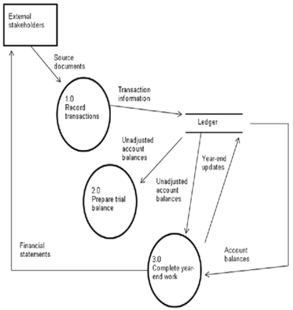 Please refer to the data flow diagram below in answering the next question: In the next level of data flow diagrams, Process 3.1 is most likely to be labeled: