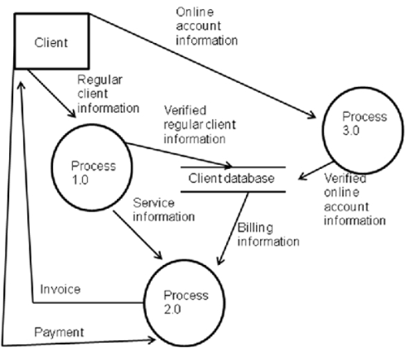 Refer to the Level Zero data flow diagram below and the CWM case in responding to the next question: Comprehensive Waste Management (CWM) provides trash hauling services for several communities in southern California. When a new client wants to establish service, the client calls the company's main office on the phone. A CWM employee collects the following information from the client: name, street address, city, state, ZIP code, area code, telephone number, e-mail address. The employee gives the new client information regarding regular weekly service dates, special services provided by the company, fees and billing procedures. CWM bills its clients every two months in advance of the service; for example, bills are sent to clients at the beginning of January for the months of January and February. Initially, CWM does all its billing manually; they send out paper bills and collect payment from clients via check. Once service is established, a client can create an online account; the online account provides an option for paperless billing and a separate option for charging a credit card rather than paying with a mailed check. To create an online account, the client creates login credentials (user name and password); they provide their CWM account number (provided on the invoice) and relevant credit card data (type of card, name, billing address, and security code). CWM's database uses the account number to look up the client's original information, then merges the new information with it. Based on the Level Zero data flow diagram, which of the following statements about the context diagram is most true?