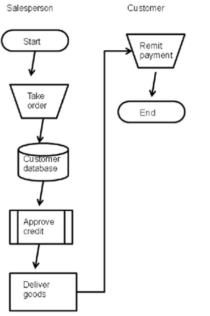 <strong>Consider the flowchart below as you respond to the next question: Which of the following statements is most true based on the systems flowchart above?</strong> A)The credit approval process is completely automated. B)The type and nature of documents used in the system should be clearer. C)Both A and B D)Neither A nor B