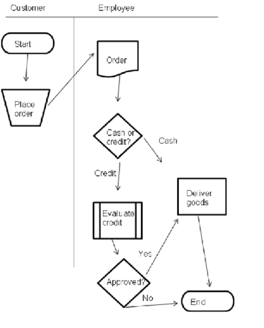 Please refer to the following flowchart as you respond to the next problem: