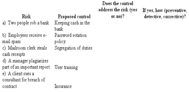 Consider the list of risks and internal controls in the table below. For each row, indicate whether the internal control addresses the risk. If it does, indicate whether it is primarily preventive, detective or corrective in nature.