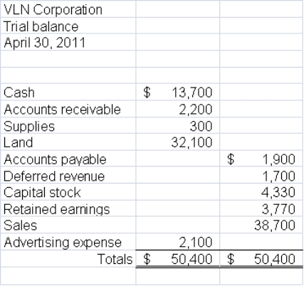 <strong>Please refer to the following unadjusted trial balance in answering the below question. When VLN completes the ninth step in the accounting cycle, all of the following accounts will be involved except:</strong> A)Advertising expense B)Deferred revenue C)Retained earnings D)Sales