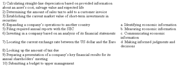 The American Accounting Association's definition of accounting includes the items listed on the right. Which item is most clearly related to the examples on the left? Some elements of the definition may be used more than once; others may not be used at all. Each item on the left has only one best answer.