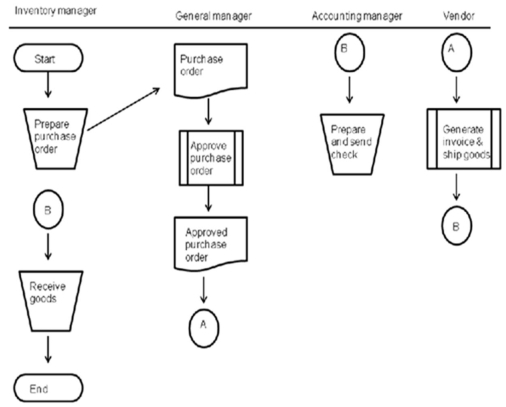 <strong>Consider the following systems flowchart as you respond to the question: Assuming the actual process works exactly as depicted in the flowchart, ___ is in a position to steal from the company.</strong> A)The inventory manager only B)The accounting manager only C)Either the inventory manager or the accounting manager D)Neither the inventory manager nor the accounting manager