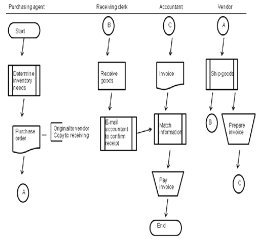 Consider the flowchart below (Figure TB13-4).Recommend improvements to the acquisition/payment process depicted.