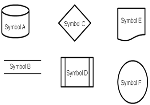 <strong>Consider the following set of symbols and the ELM case as you respond to the question: ELM Corporation sells durable medical equipment, such as wheelchairs and hospital beds; each salesperson at ELM specializes in a specific type of medical equipment.When a prospective client comes into their store, a greeter does a preliminary needs assessment to determine what type(s) of equipment the client requires.Based on that preliminary assessment, the greeter will match the client with a member of the sales staff.The staff specialist does a more detailed needs assessment, the results of which go into a computerized database along with the client's name, address, phone number and other related information.After the needs assessment, the staff specialist determines the client's budget, as well as whether the client has insurance coverage for the desired equipment; clients without insurance coverage receive a 10% discount on all equipment purchased up to $1,000, and a 20% discount for any sales over $1,000.The staff specialist makes recommendations based on the client's needs and budget.If the client chooses to purchase from ELM, the store fills out any necessary insurance paperwork and collects the client's portion of the bill.For example, if an insured client purchases a wheelchair with a price of $2,000 and the insurance covers 80%, ELM collects $400 from the client at the time of the sale.ELM accepts cash, checks and major credit cards from clients.Insurance payments go directly to ELM's bank account and normally arrive within 60 days of the sale.If the client needs more than one type of durable medical equipment, the first staff specialist introduces the client to a subsequent staff specialist, who repeats the process until all the client's equipment needs are met. In a systems flowchart of ELM's sales/collection process, Symbol C could be labeled with any of the following except:</strong> A)Insurance coverage. B)Needs assessment. C)Make sale. D)Additional equipment needed.