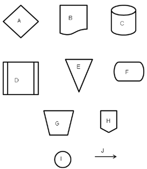 Several symbols that might be used in a systems flowchart of the sales/collection process are listed below. Indicate which symbol should be used to depict each of the following.Some symbols may be used more than once; others may not be used at all.1) Bill of lading 2) Customer invoice 3) Electronic sales transaction file 4) Employee master file (computerized) 5) Fill order 6) Grant credit? 7) Manually file by name 8) Manually prepare items for shipment 9) Start 10) To bank
