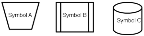 <strong>Consider the following flowchart symbols as you respond to the question: BLG Corporation uses systems flowcharts to teach its new employees about company procedures.If BLG adopts XBRL, those system flowcharts will likely incorporate fewer of ___ because ___.</strong> A)Symbol C; databases are unnecessary when using XBRL B)Symbol A; no manual processes are permitted when using XBRL C)Symbol A; XBRL automates many tasks that may have been completed manually D)None of these; the use of XBRL will not affect symbols used in systems flowcharts.