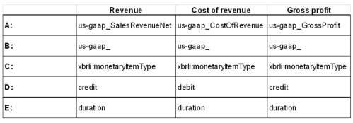<strong>Consider the table below as you answer the questions: In the table, B would most appropriately be replaced with:</strong> A)Namespace prefix B)Data type C)Balance type D)Some other label