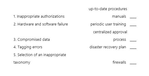 The use of XBRL creates some internal control issues for organizations.Match each risk exposure on the left with the most appropriate control on the right.Use each control only one time.