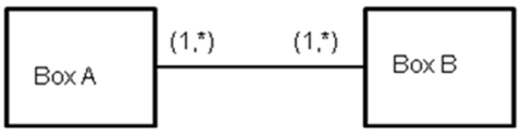 <strong>To answer the question, consider the following partial REA model in the context of the case: ABC Consulting's employees include management, consultants and office staff.The company accepts engagements related to internal control design and evaluation, as well as enterprise risk management plans.A customer can purchase the two services independently of one another.The office staff bills clients on a monthly basis with terms of 2/10, n/30.All consulting clients must sign a contract, which is also signed by an ABC manager.One member of ABC's management team assigns at least one consultant to work with the customer until the engagement is complete.Consultants can be assigned to multiple engagements simultaneously, but every consultant must always be working on at least one engagement.Each client may have only one contract with ABC at a time. If Box A is labeled assign employees, Box B could be labeled:</strong> A)Management B)Consultants C)Complete engagement D)Any of these