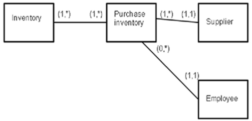 <strong>Consider the following REA model as you answer the question: A field labeled transaction ID is likely to appear in which of the following tables based on the REA model above?</strong> A)Purchase inventory table B)Inventory/purchase inventory table C)Both purchase inventory table and inventory/purchase inventory table D)Neither purchase inventory table nor inventory/purchase inventory table