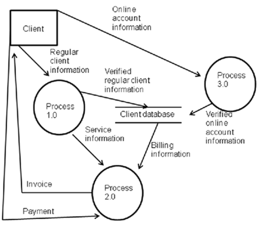 Refer to the Level Zero data flow diagram below and the CWM case in responding to the question: Comprehensive Waste Management (CWM) provides trash hauling services for several communities in southern California.When a new client wants to establish service, the client calls the company's main office on the phone.A CWM employee collects the following information from the client: name, street address, city, state, ZIP code, area code, telephone number, e-mail address.The employee gives the new client information regarding regular weekly service dates, special services provided by the company, fees and billing procedures.CWM bills its clients every two months in advance of the service; for example, bills are sent to clients at the beginning of January for the months of January and February.Initially, CWM does all its billing manually; they send out paper bills and collect payment from clients via check.Once service is established, a client can create an online account; the online account provides an option for paperless billing and a separate option for charging a credit card rather than paying with a mailed check.To create an online account, the client creates login credentials (user name and password); they provide their CWM account number (provided on the invoice) and relevant credit card data (type of card, name, billing address, and security code).CWM's database uses the account number to look up the client's original information, then merges the new information with it. Which of the following statements about the Level Zero data flow diagram is most true?
