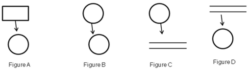 Consider the partial data flow diagrams shown below.Match each one with the item it most likely represents. 1.Access employee records 2.Add comments about vendor 3.Deliver goods and bill client 4.Interview applicant 5.Look up payroll information 6.Post transactions to ledger 7.Reconcile bank statement and record related journal entries 8.Review vendor quality information 9.Take customer order 10.Update employee records