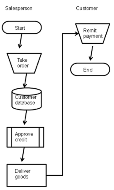 Consider the flowchart below as you respond to the question: Systems flowcharts can be used in AIS work to evaluate internal controls.Which of the following statements is most true based on the systems flowchart above?
