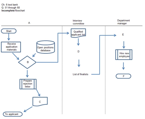 Consider the following partially completed flowchart as you respond to the questions: In the partial flowchart, C should be replaced with: