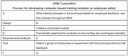 <strong>Consider the table below as you respond to the questions: Based on the usual order of the seven-step process QRM is using, which of the following should occur last?</strong> A)Item A in the table B)Item F in the table C)Item C in the table D)Item D in the table