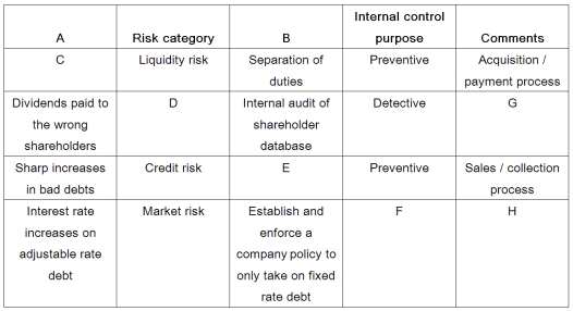 Consider the following partially completed risk/control matrix as you answer the questions: Assume the risk/control matrix is organized like the one presented in the chapter.The best entry for Item G is: