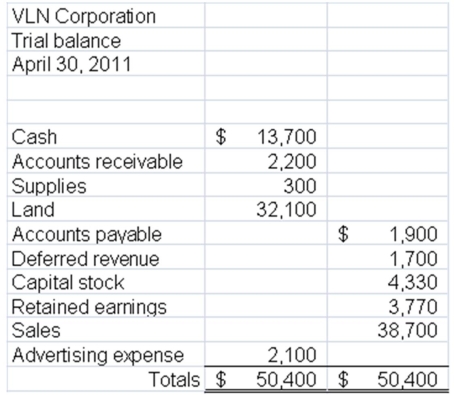 <strong>Please refer to the following unadjusted trial balance in answering the below question. When VLN completes the ninth step in the accounting cycle, all of the following accounts will be involved except:</strong> A)Advertising expense B)Deferred revenue C)Retained earnings D)Sales