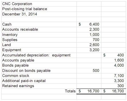 <strong>At the end of 2014, CNC Corporation's accounting information system produced the following trial balance: CNC completed the following transactions in January 2015: a.Purchased inventory on account, $300. B)Collected cash from customers for prior year sales, $500. C)Paid current month's wages, $900. D)Had land appraised.Cost of doing the appraisal (paid in cash), $700.Appraised value of land, $3,000. E)Sold inventory with a cost basis of $200 on account, $800. F)Declared dividends, $50. G)Hired additional sales staff.Expected monthly salaries, $80. H)Purchased supplies for cash, $150. I)Paid creditors for previous purchases, $150. J)Signed a contract for annual employee retreat, $450.The sixth step in the accounting cycle involves six broad types of entries.Which of the indicated transactions is likely to lead to the specified type?</strong> A)Transaction D, change in market value B)Transaction H, prepaid expense C)Transaction D, depreciation D)Transaction I, uncollectible accounts