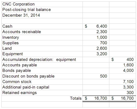 <strong>At the end of 2014, CNC Corporation's accounting information system produced the following trial balance: CNC completed the following transactions in January 2015: a.Purchased inventory on account, $300. B)Collected cash from customers for prior year sales, $500. C)Paid current month's wages, $900. D)Had land appraised.Cost of doing the appraisal (paid in cash), $700.Appraised value of land, $3,000. E)Sold inventory with a cost basis of $200 on account, $800. F)Declared dividends, $50. G)Hired additional sales staff.Expected monthly salaries, $80. H)Purchased supplies for cash, $150. I)Paid creditors for previous purchases, $150. J)Signed a contract for annual employee retreat, $450.CNC uses block coding for its chart of accounts.Which of the following includes accounts that should all have the same first digit?</strong> A)Accounts receivable, accounts payable, retained earnings B)Supplies, land, equipment C)Common stock, additional paid-in capital, retained earnings D)Bonds payable, discount on bonds payable, cash