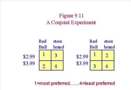 <strong>What type of consumer is represented by the left side of this figure? </strong> A) one who wants the brand, and is willing to pay more to get it B) one who appreciates a good deal and will give up the brand to retain the lower price C) one who values low price and brand name both highly D) one who does not care about brand name or price