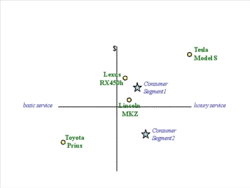 <strong>Which of the following is NOT true according to this perceptual map? </strong> A) Customers view Lexus and Lincoln as most interchangeable of the brands. B) The Tesla and Prius are not competing with each other. C) People in segment 1 prefer Tesla or Prius to Lincoln or Lexus. D) People is segment 2 seek nice luxury at inexpensive prices.