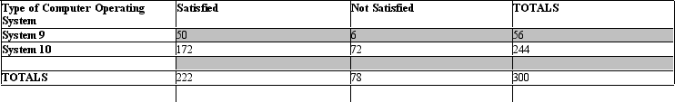 <strong>A marketing researcher at a computer company did a study examining user satisfaction with two operating systems.A total of 300 users were surveyed on the type of operating system used and their satisfaction with it.Use the following data set to answer questions 6-14: What is the probability that a person is satisfied given that they use system 10?</strong> A).295 B).893 C).705 D).107