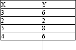 <strong>Refer to the following data set. What is the sum of cross-products?</strong> A)9 B)86 C)-222 D)47.5