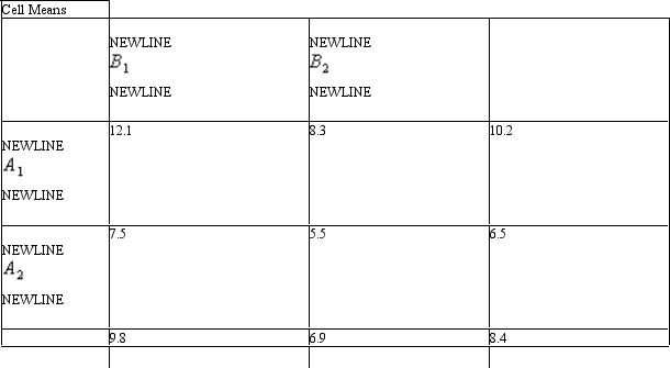 <strong>    Note: The critical F value for degrees of freedom (1,76)is 3.96. The test for the main effect of Variable B focuses on the difference between the _________.</strong> A)marginal means 10.2 and 6.5 B)marginal means 9.8 and 6.9 C)cell means 12.1 and 7.5 D)cell means 12.1 and 8.3 <div style=padding-top: 35px> 