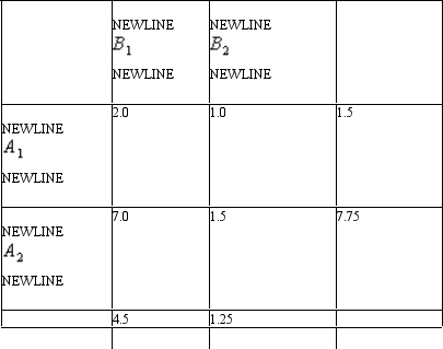 <strong>Assume the following is a population means table:   Using your knowledge of general patterns of plotted means in a two-way ANOVA,does there appear to be a main effect of variable A in this example?(Hint: Graphing the means might help. )</strong> A)Yes B)No C)Not enough information <div style=padding-top: 35px> 