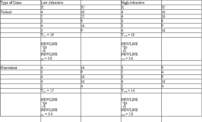 Use the following information to answer the questions and do the calculations below. One area of interest to social psychologists is how various factors influence outcomes of criminal trials.For example,a researcher might study the influence of characteristics of the defendant on jury decisions.Specifically,a researcher might be interested in how the type of crime and attractiveness of the defendant influence perceptions of guilt.In this example,a researcher could examine the individual effects of each factor as well as the interaction.Assume this study was conducted and the following data was obtained. a.Calculate the sum of squares for factor A. b.Calculate the sum of squares for factor B. c.Calculate the sum of squares for the interaction. d.Complete the summary table below.(NOTE: Students can be required to fill in all,or only parts,of the summary table. )