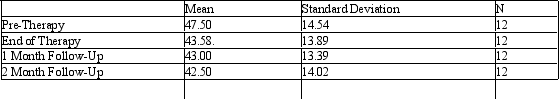 <strong>You carried out a study where you tested the effectiveness of a new therapy technique at reducing anxiety.You identified a group of high-anxiety individuals,and you measured their anxiety before therapy,immediately after therapy,and at two follow-up sessions 1 month and 2 months after the therapy is concluded.High scores on the anxiety measure are scaled to reflect relatively higher levels of anxiety.Here is the hypothetical data from SPSS output. Which of the following phrases would NOT be an appropriate way of describing this design?</strong> A)One-way repeated measures design. B)One-way within-subjects design. C)One-way between-subjects design.