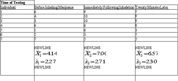 <strong>A biopsychologist is interested in studying the effects of marijuana on cognitive skills by studying a group of 7 rats.He puts each rat in a maze and measures the time it takes the rat (in minutes)to find the cheese at the end of the maze.He then puts a mask on the rat and has it inhale marijuana smoke for 5 seconds.He then puts the rat back in the maze,and records its time to reach the cheese.Twenty minutes later he puts the rat back in the maze to test for lasting effects of the drug.The tables below summarize the data and part of the data analysis: What is the MS<sub>Error</sub>?</strong> A)3.62 B)16.62 C)4.59 D)139.81