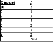 Dr.Jones is studying the effects of caffeine on recall.She has collected data from 20 students.needs a.Calculate the relative frequency,cumulative frequency and cumulative relative frequency for the distribution. b.What is the relative frequency associated with a score of 9 on the recall test? c.What is the cumulative relative frequency associated with a score of 6? d.What is the cumulative frequency for the score of 3? e.Now draw a frequency histogram of the data set above.
