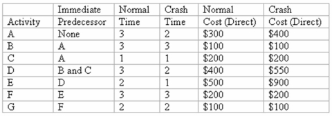 You have collected the data for a Time-Cost CPM Scheduling model analysis.The time is in days and the project direct costs are given below. The indirect costs for the project are determined on a daily duration basis.If the project lasts 16 days the total indirect costs are $400,15 days they will be $250,14 days they will be $200,and 13 days they will be $100.If you crash this project by one day what is the total (i.e. ,direct and indirect)project cost? ____________________